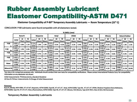 Rubber Assembly Lubricants Ppt Download