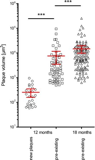 Distribution Of Amyloid Plaque Volumes Distribution Of Amyloid Plaque