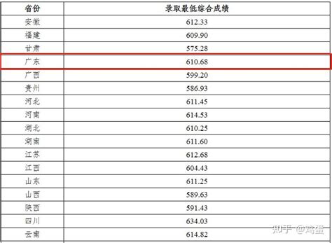 2022年39所高校强基计划入围分数线录取分数线汇总！ 知乎