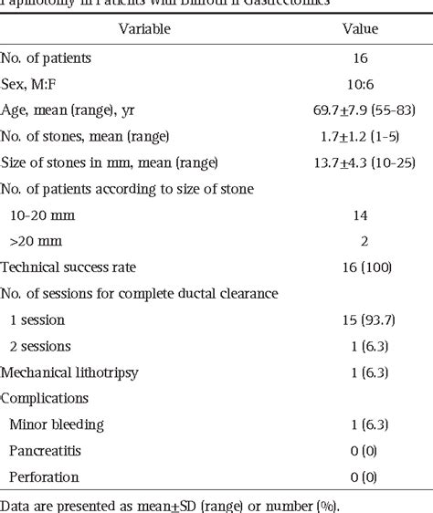 Table 1 From Endoscopic Papillary Large Balloon Dilation Combined With