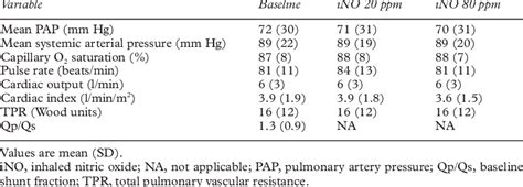 Haemodynamic Characteristics Download Table