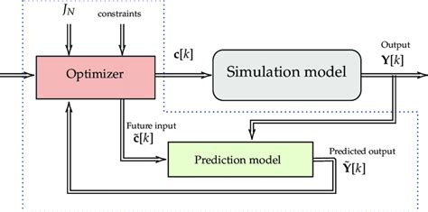 Model predictive control block diagram. | Download Scientific Diagram