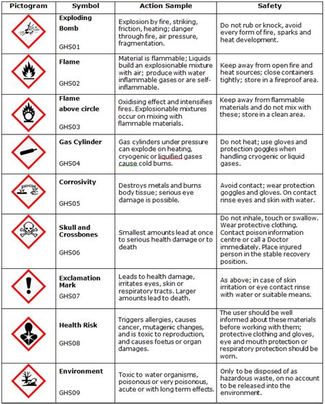 Hazardous Materials Symbols And Meanings