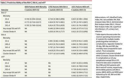 Risk Analysis Index And Measuring Frailty In Surgical Populations