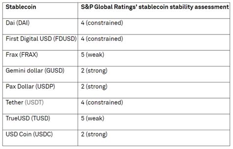 S P Global Debuts Stablecoin Ratings With GUSD USDP USDC Taking Top