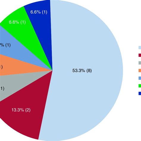 The Contribution Of The Genes Harboring The Presented Kidney