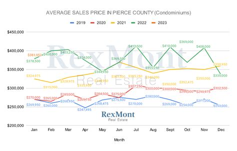 Pierce County Real Estate Market Update October