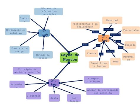 Mapa Conceptual De Las Leyes De Newton 4