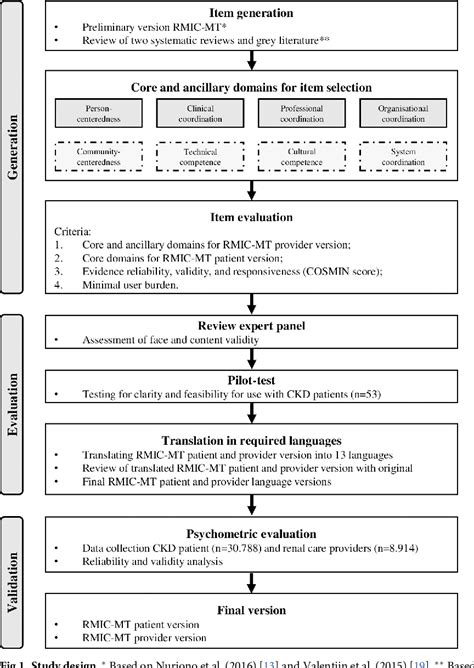 Figure 1 From Validation Of The Rainbow Model Of Integrated Care