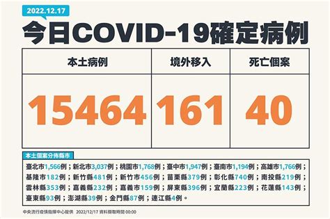 【快訊】今新增本土1萬5464例 40死 30多歲男肺水腫及肋膜積水死亡 上報 焦點