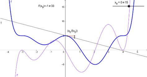 Derivada Primera Y Segunda Geogebra