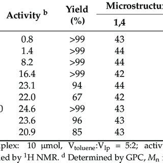 Single-factor optimization of isoprene polymerization by Fe 2. | Download Scientific Diagram