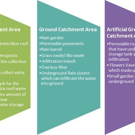 Suitable Retrofitting Gilid Practices Options At Different Catchment