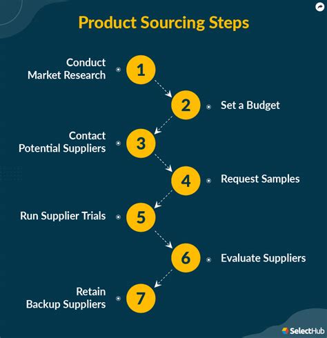 What Is Product Sourcing 2025 Comprehensive Guide