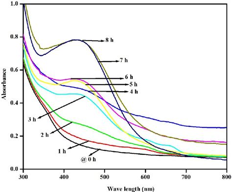 Time Dependent Uv Visible Spectra Of Agnps From 0 To 8 H See Online