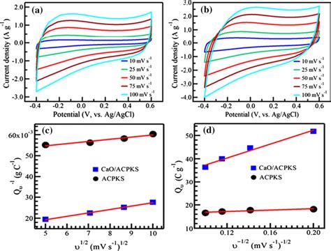 Cyclic Voltammetry Curves At Different Scan Rates For A Acpks And B Download Scientific Diagram