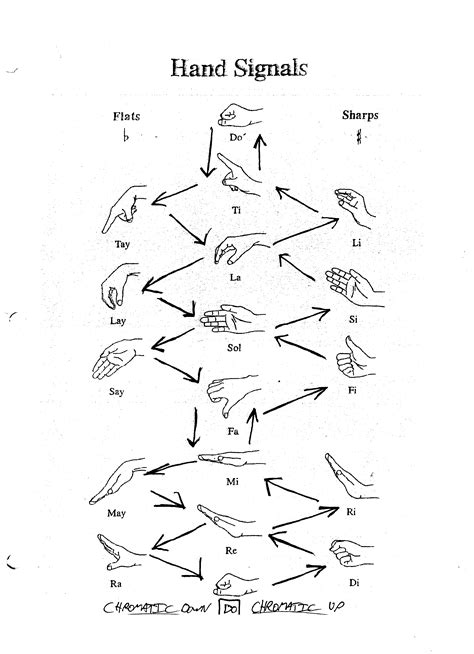 Top 10 Solfege Hand Signs Ideas And Inspiration