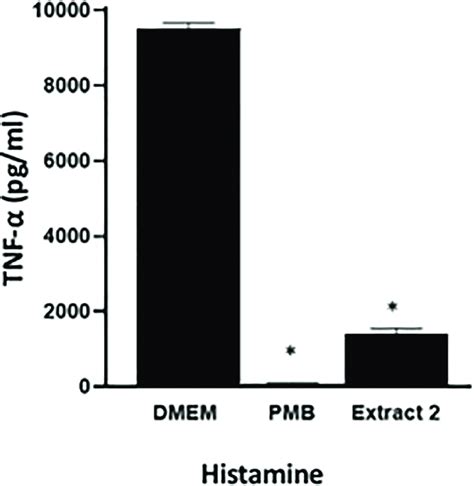 Inhibition Of Histamine Induced Tnf α Production In Raw 2647