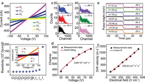 A Iv Curves And B Resistivities Of Cspbbr Nxn Scs C Am