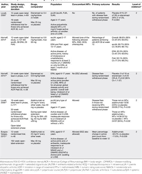 Table 1 From Biological Disease Modifying Antirheumatic Drugs In