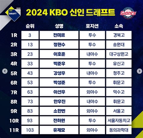 2024kbo 신인드래프트 결과 최종지명 명단 발표