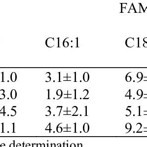 FAMEs Profiles Of L Starkeyi InaCC Y604 Grown On Four Typical Mediums