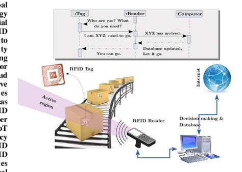 Typical Representation Of Rfid System In A Manufacturing Industry Download Scientific Diagram