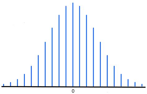 Discrete Gaussian Distribution Centered At 0 Download Scientific Diagram