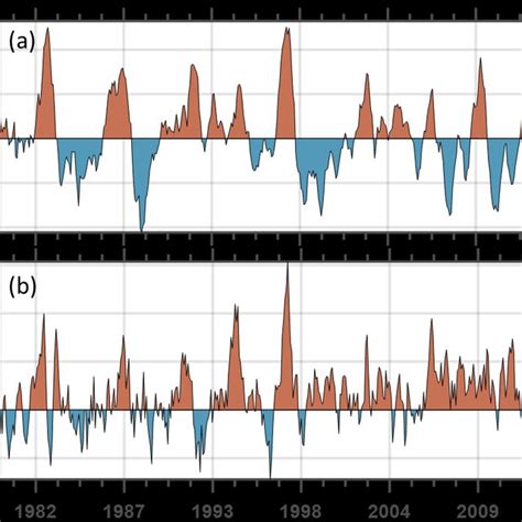 The standardized monthly Niño3 4 a and dipole mode index DMI b