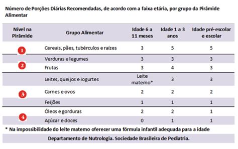 Como é a pirâmide alimentar por faixa etária