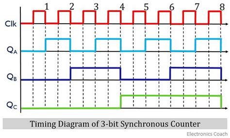 What Is Synchronous Counter Definition Circuit And Operation Of