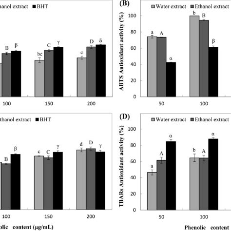 The Antioxidant Activities Dpph A Abts B Pf C And Tbars D On