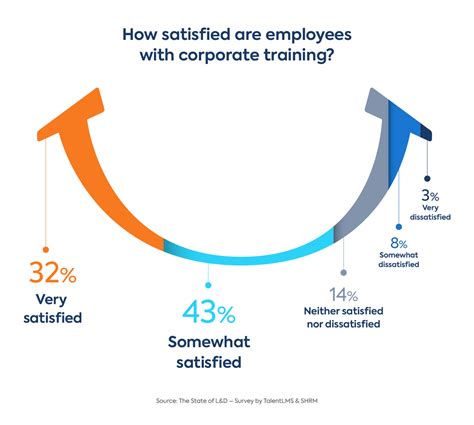 Training And Development In The Workplace Research And Statistics 2022