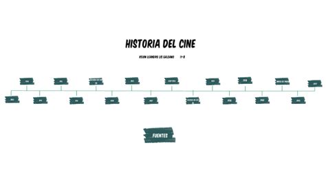 Evolucion Del Cine Linea Del Tiempo