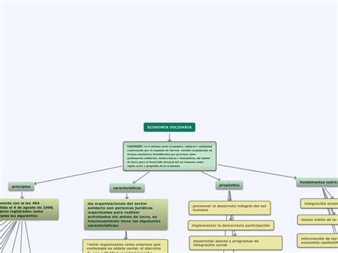 ECONOMIA SOLIDARIA Mind Map