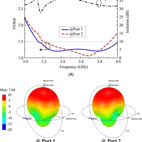 Simulated And Measured Voltage Standing Wave Ratio Vswr And Isolation