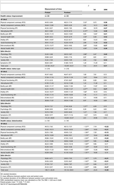 Responsiveness Of The Sf 36v2 And The Qol Dav20 Scores Mean ± Sd