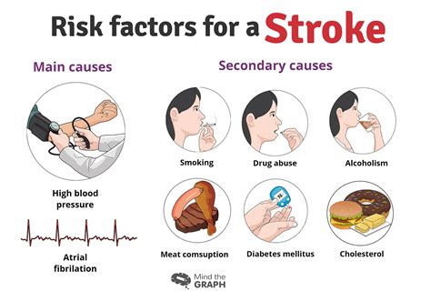 Stroke Risk Factors