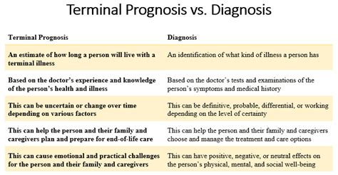 Understanding Terminal Prognosis And Progressive Diseases