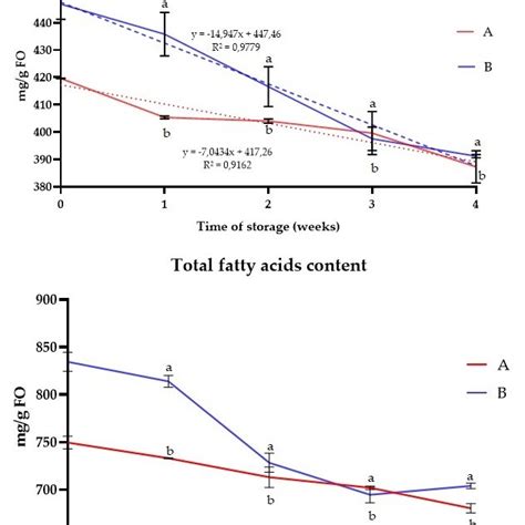 Peroxide Values Pv And Thiobarbituric Acid Reactive Substances