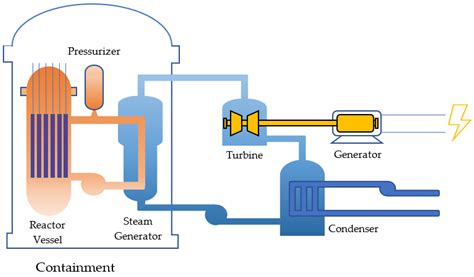 State Of The Art Review Of Small Modular Reactors