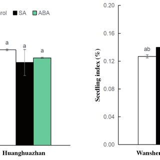 Effect Of Leaf Spraying With Salicylic Acid SA And Abscisic Acid