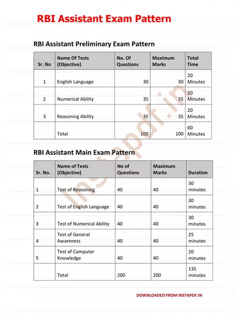 RBI Assistant Syllabus 2024 – InstaPDF