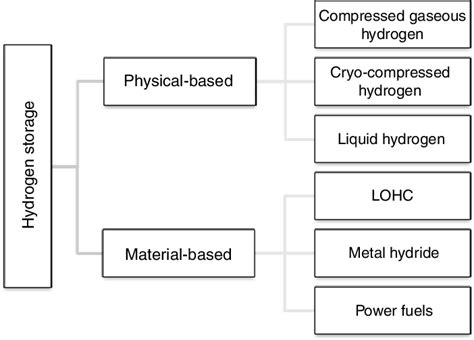 Overview Of Hydrogen Storage Technologies Download Scientific Diagram