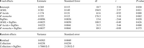 Parameter Estimates Of Generalized Linear Mixed Model Analysis Of