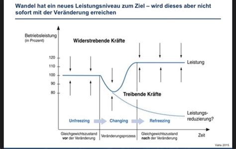 Bwl Nutzen Und M Glichkeiten Der Organisationsentwicklung Flashcards