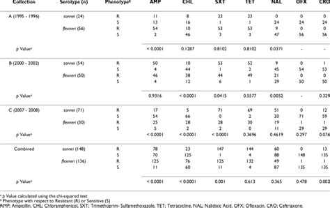 Comparison Of Resistance Patterns Between Shigella Flexneri And Download Table