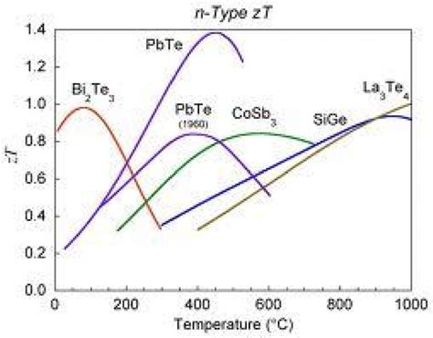 A The Temperature Dependent Zt Figure Of Merit Curve Of P Type Download Scientific Diagram