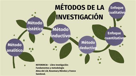 Métodos De La Investigación By Dayana Pinzón Mejía On Prezi