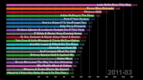 Ranked: Top 20 Most Popular Songs (2010 - Jan 2019) Data Visualization ...